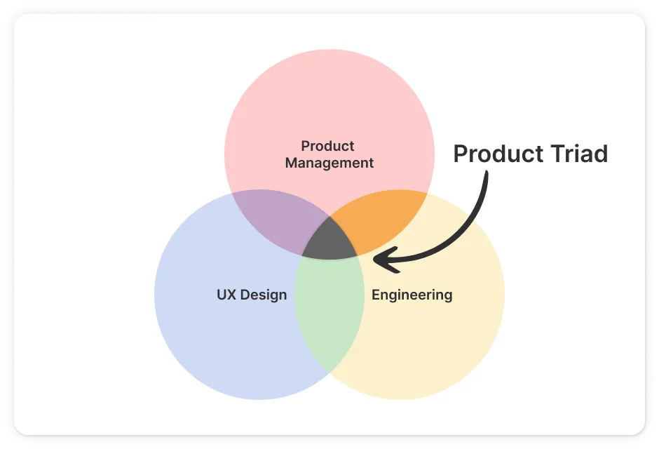 The Product Triad